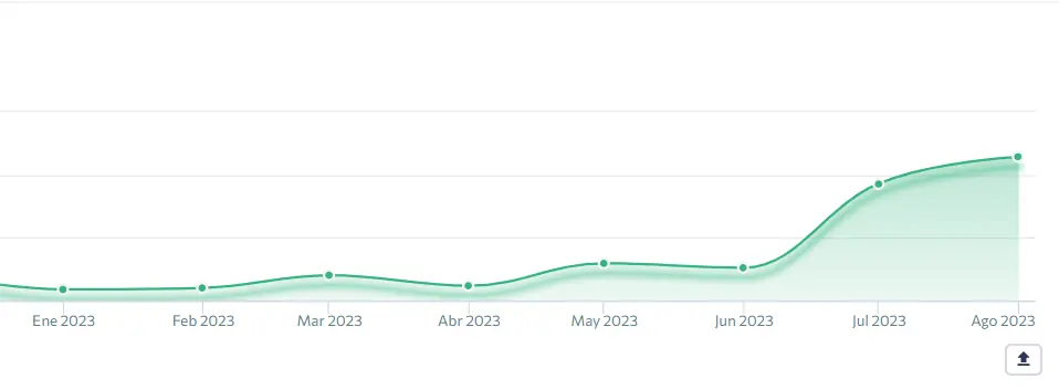 Gráfico del crecimiento de tráfico orgánico de Dax Robotics entre enero y agosto de 2023